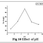 Fig 10 Effect of pH