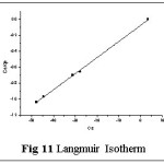 Fig 11 Langmuir Isotherm