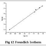 Fig 12 Freundlich Isotherm