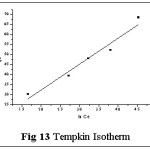 Fig 13 Tempkin Isotherm