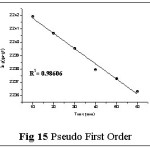 Fig 15 Pseudo First Order