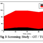 Fig 3 Screening Study - GT / TGT