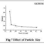 Fig 7 Effect of Particle Size