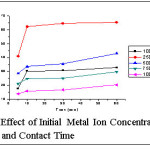 Fig 8 Effect of Initial Metal Ion Concentration                                                               and Contact Time                                                             