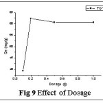 Fig 9 Effect of Dosage