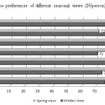 Figure 2. Landscape preferences of different seasonal views (N/person)