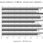 Figure 3. Landscape preferences of different seasonal views (Arithmetic mean)