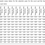 Table 4. Arithmetic mean values for the adjective pairs for the most and the least liked and preferred seasonal views