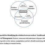 Fig:2. Unifying model for identifying the relation between workersâ€™ health and economic conditions: Role of Management. Workersâ€™ awareness with maintenance of proper safety measures, can accelerate economic growth; on the contrary, manipulations and lack of health monitoring will  result poor health condition of the workers  leading to economic burden. 