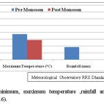 Fig. 2. Distribution of minimum, maximum temperature ,rainfall and relative humidity during sampling seasons (2015-2016)