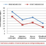 Fig.3  leaf dust accumulation  of selected plant species durimg sampling seasons                                       