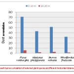 Fig.4.  Leaf dust accumulation of selected plant species at different horizontal distances