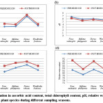 Fig.5 Variation in ascorbic acid content, total chlorophyll content, pH, relative water content of selected plant species during different sampling seasons