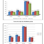 Fig 3. Total Rainfall (mm) and Season wise rainy days distribution pattern in Solan Block