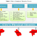 Table 1. Table of Analytical Hierarchy Process