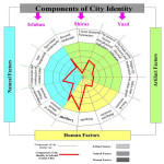 Table 12: Components of city identity