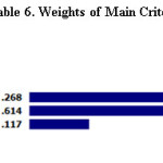 Table 6. Weights of Main Criteria