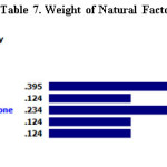 Table 7. Weight of Natural Factorsq