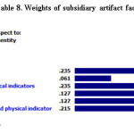 Table 8. Weights of subsidiary artifact factors