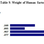 Table 9. Weight of Human factor