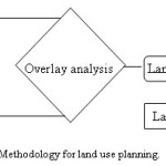 Fig 2:  Methodology for land use planning.