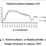 Fig. 2. Global irradiance at Shahdara(Delhi) and Sampla (Haryana) in summer 2015.