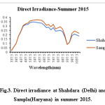 Fig.3. Direct irradiance at Shahdara (Delhi) and Sampla(Haryana) in summer 2015.