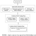 Figure 1: Adaptive rough neuro fuzzy approach based Hybrid intelligent system