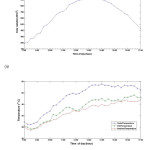 Figure 5. Experimental data for 1 day. (a) Solar radiation. (b) Temperature profile