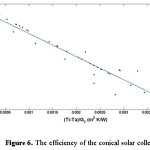 Figure 6. The efficiency of the conical solar collector