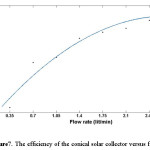  Figure7. The efficiency of the conical solar collector versus flow rate