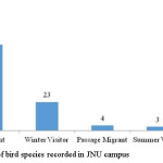 Fig. 1 Visiting status of bird species recorded in JNU campus