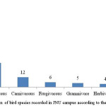 Fig. 2 Classification of bird species recorded in JNU campus according to their feeding guilds