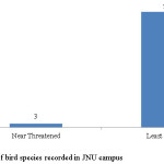 Fig. 3 IUCN status of bird species recorded in JNU campus