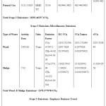 Table 1: Total Carbon Foot Print Calculations of Beverage Bottling Plant for 2015-2016