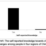 Figure1: The self-reported knowledge towards climate changes among people in four regions of China.