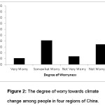 Figure 2: The degree of worry towards climate change among people in four regions of China