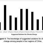 Figure 4: The knowledge of suggested solutions for climate change among people in four regions of China