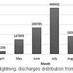 Fig. 1:The chart of lightning discharges distribution from March till October