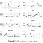 Figure 2.Monthly graphs of lightning activity