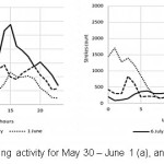 Fig. 3:Daily lightning activity for May 30 â€“ June 1 (a), and July 6-8 (b)