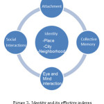 Figure 2- Identity and its effective indexes (Source: [9])