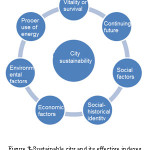 Figure 3-Sustainable city and its effective indexes (Source: Authors)
