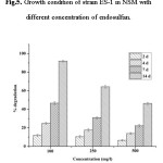 Fig.5. Growth condition of strain ES-1 in NSM with different concentration of endosulfan