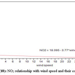 Figure (10): NO2 relationship with wind speed and their correlation