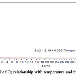 Figure (11): SO2 relationship with temperature and their correlation