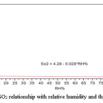 Figure (12): SO2 relationship with relative humidity and their correlation