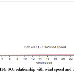 Figure (13): SO2 relationship with wind speed and their correlation