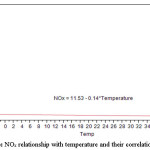 Figure (2): NOx relationship with temperature and their correlation