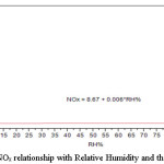      Figure (3): NOx relationship with Relative Humidity and their correlation